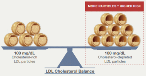 ldl cholesterol balance